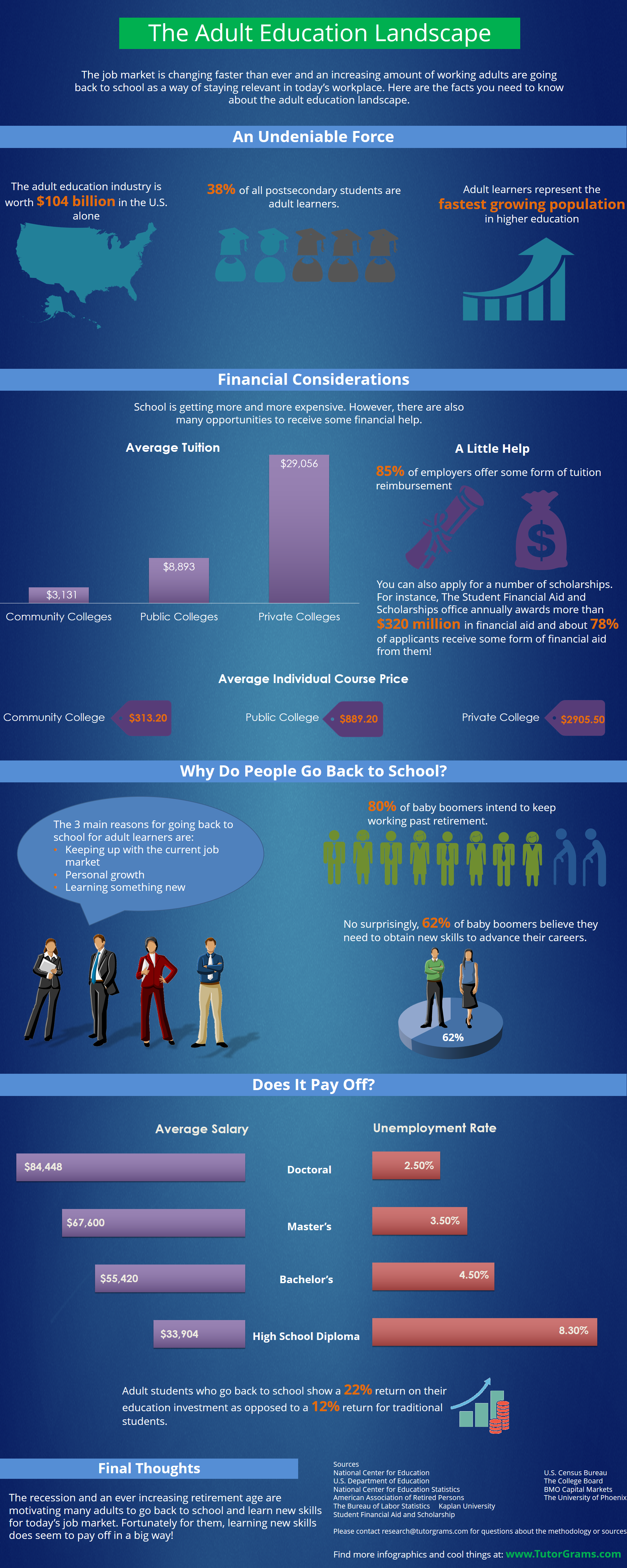 A look at the adult education landscape with answers to questions such as:How many adult learners are there? How large is the adult learning industry? What's the average price for a college course? Why do adults go back to school? Is it a good decision to leave the workforce and go back to school? How much more can you make by going back to school? When do baby boomers expect to retire?