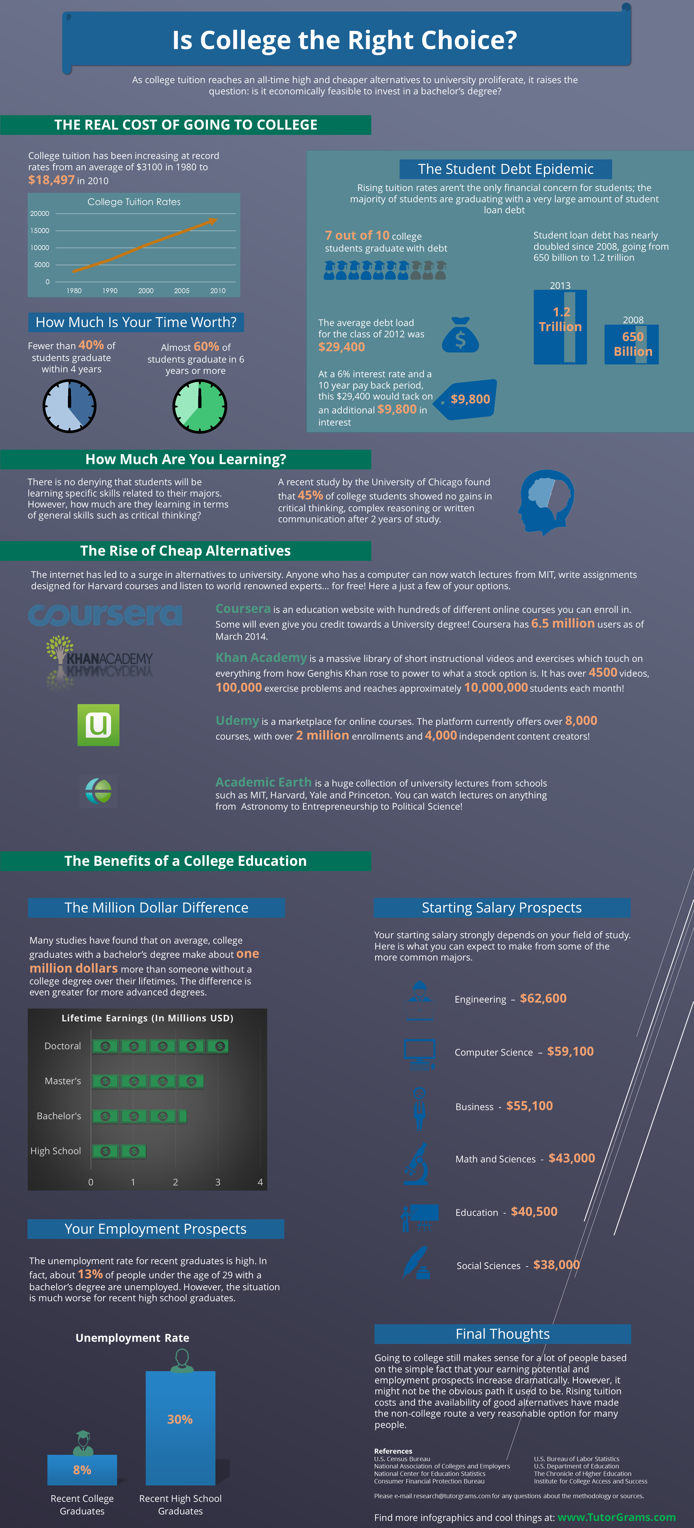 A look at pros and cons of going to college. This infographic uses college statistics to answer questions such as: how much is college tuition? How much has tuition increased? How long does graduating from college take? How much debt do students graduate with? How many students graduate with debt? What is the size of student loan debt in the United States? What are some alternatives to going to university? How much does college/university teach you? How much more can you earn/make as a salary after going to college or university? Will I find a job after graduating from university or college? What college/university majors make the most money?