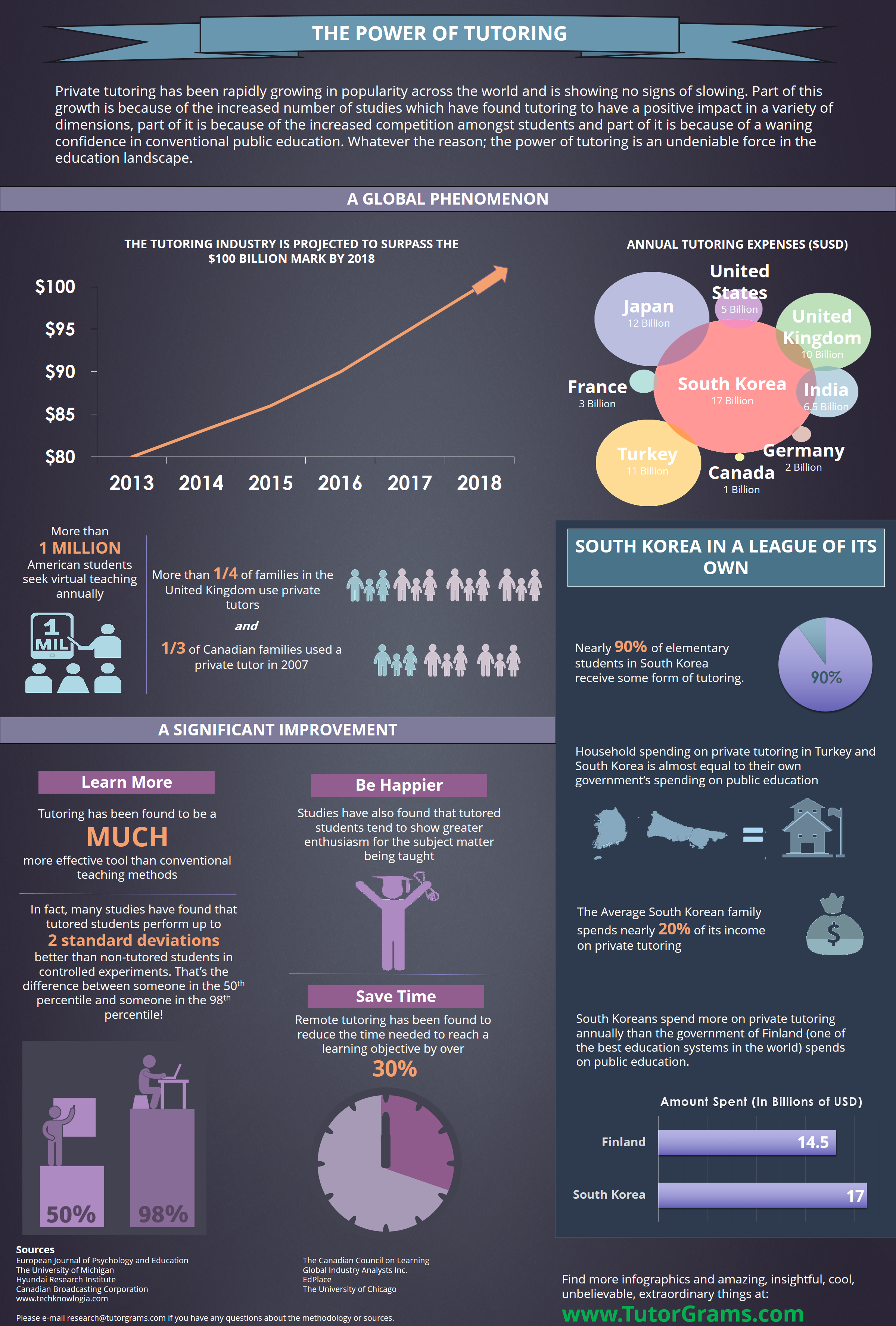 A look at the tutoring industry's size, impact on education and the effectiveness of tutoring as compared to conventional teaching methods. This infographic answers questions such as: how large is the tutoring industry? Is private tutoring effective? Do you save money by hiring a tutor? How many families use a tutor? Does tutoring help? Does tutoring lead to greater understanding? Is tutoring worth it?
